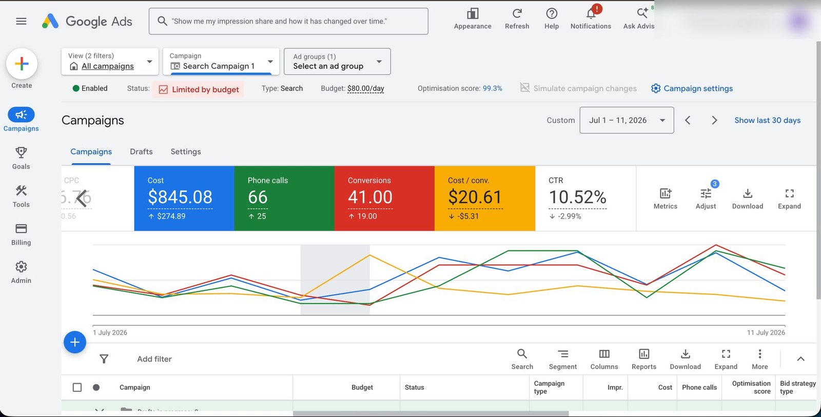 Google Ads campaign view: 66 phone calls and $845 of ad spend across 11 days