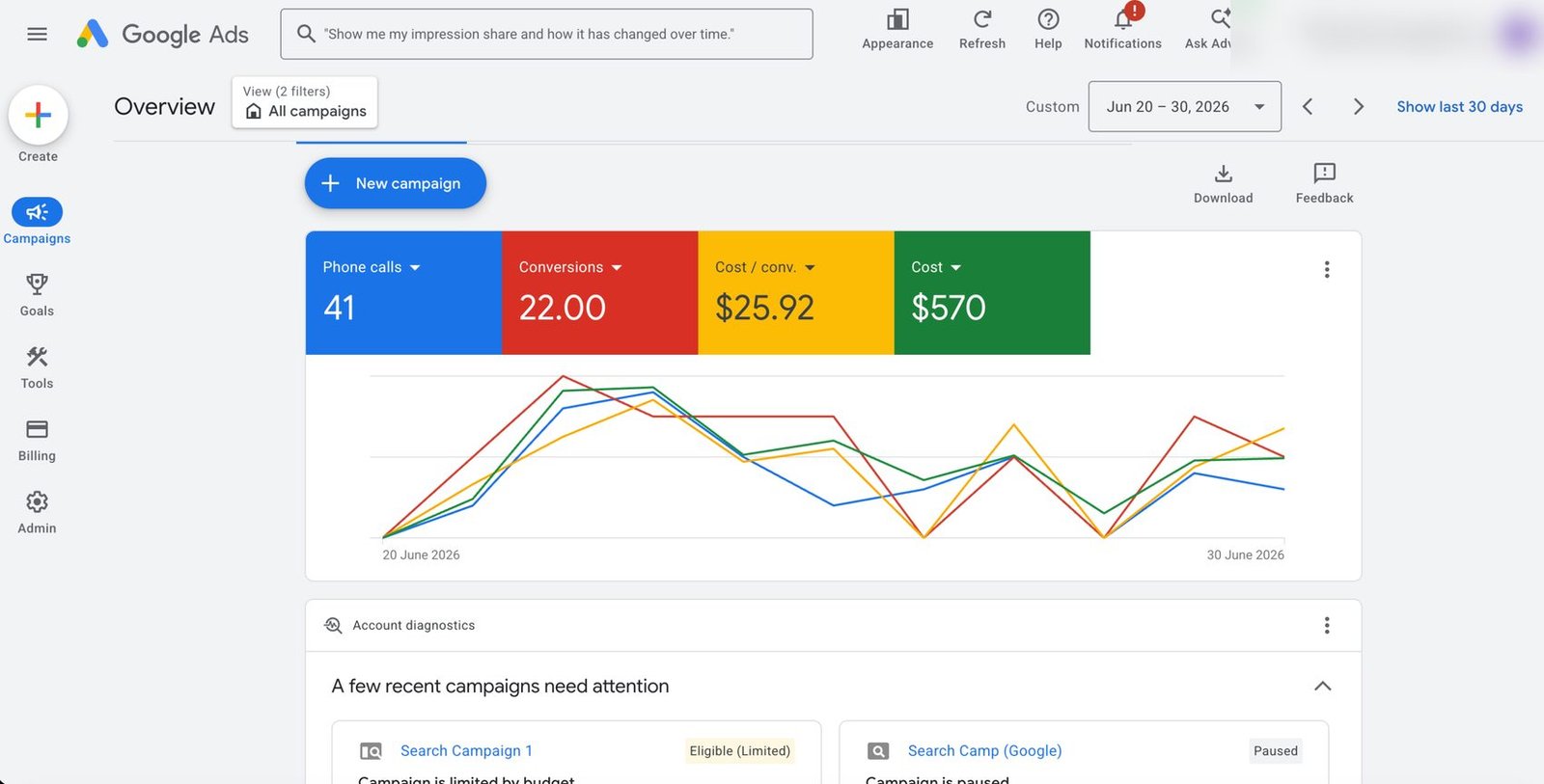 Google Ads account overview: 41 phone calls and $570 of ad spend across 11 days
