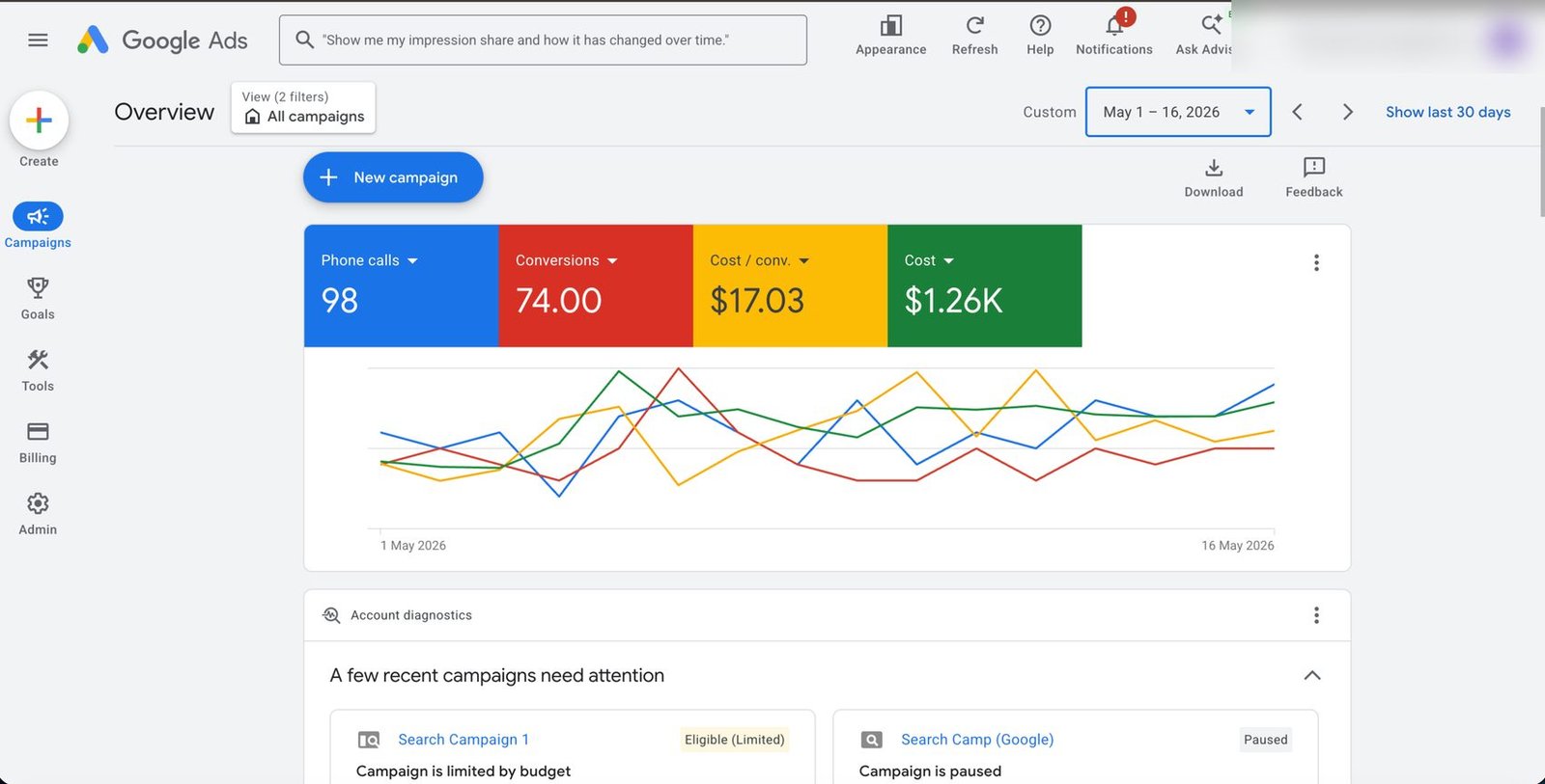 Google Ads account overview: 98 phone calls and $1.26K of ad spend across 16 days