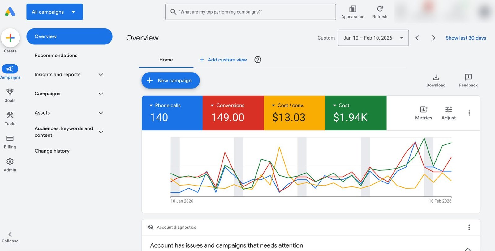 Google Ads account overview: 140 phone calls and $1.94K of ad spend across 32 days